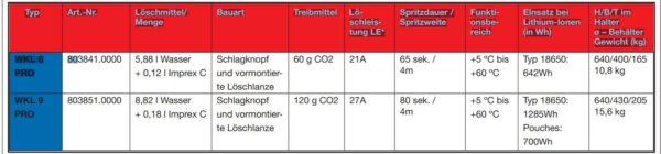 Vatnsslökkvitæki fyrir lithium elda, 6 lítra